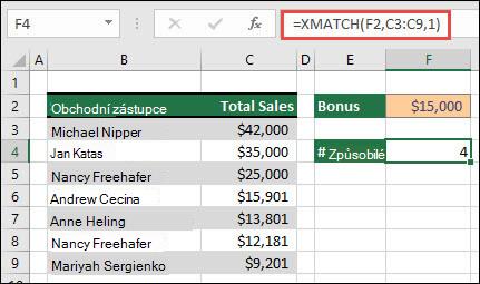 Excelová tabulka, která uvádí jména obchodních zástupců v buňkách B3 až B9 a celkovou hodnotu prodeje pro každého zástupce v buňkách C3 až C9. Vzorec XMATCH se používá k vrácení počtu prodejních zástupců, kteří mají nárok na bonusy, pokud splňují prahovou hodnotu stanovenou v buňce F2.