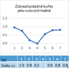 Data v buňce 4. dne chybí, graf zobrazující odpovídající čáru v nulovém bodě