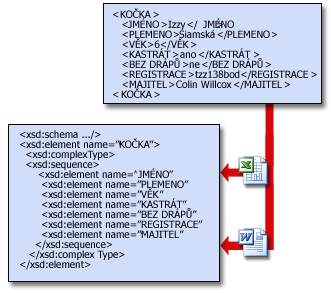 Schémata umožňují sdílení dat XML aplikacemi.