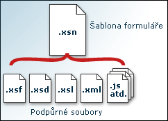 Podpůrné soubory tvořící soubor šablony formuláře (s příponou XSN)