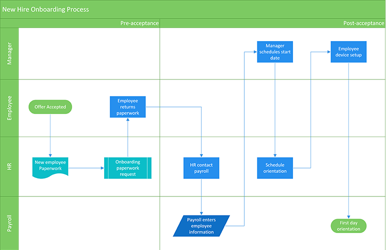 Příklad vývojového diagramu křížového procesu