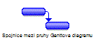 Čáry vazeb mezi pruhy Ganttova diagramu