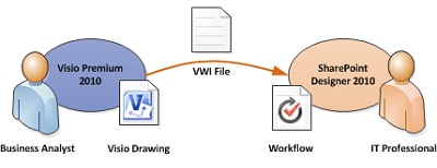 Translate business logic in Visio to workflow rules in SharePoint Designer