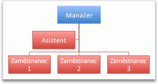 Organizační diagram