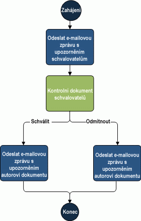 Vývojový diagram pracovního postupu Schválení