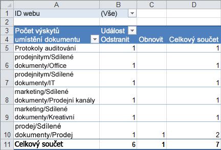 Souhrn dat auditování v kontingenční tabulce