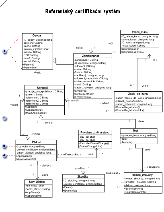 Vytvoření diagramu statické struktury UML - Visio