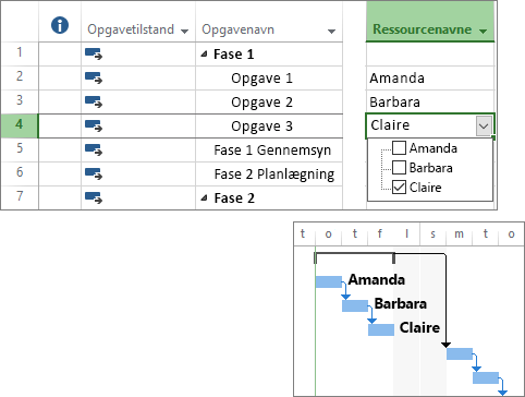 Sammensat skærmbillede af opgaver med tildelte ressourcer i en projektplan og et Gantt-diagram.
