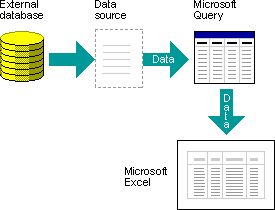 Diagram, der viser, hvordan datakilder bruges i Microsoft Query