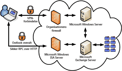 Oprette forbindelse til en Microsoft Exchange Server