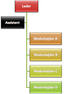 Organisationsdiagram med det hængende layout Højre hængende