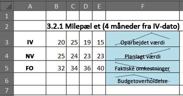 EVM i Excel ved hjælp af minidiagrammer