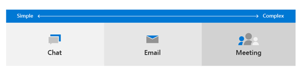 Billede af et diagram, der viser ikoner for mail, chat og møde