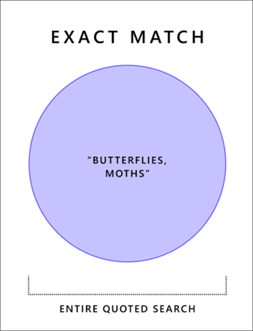 Venn-diagram, der viser, hvordan den nøjagtige matchoperator fungerer