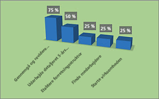 Formateret % udført-diagram i rapporten Projektoversigt