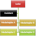Organisationsdiagram med det hængende layout Begge