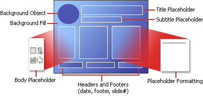 Strukturen i et layout