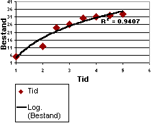 Diagram med logaritmisk tendenslinje