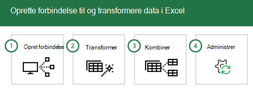 Oprettelse af forbindelse til og transformering af data i Excel 4 trin: 1 - Forbind, 2 - Transformér, 3 - Kombiner, og 4 - Administrer.