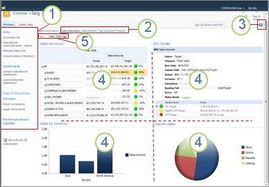 PerformancePoint-dashboard med fem områder identificeret med numre
