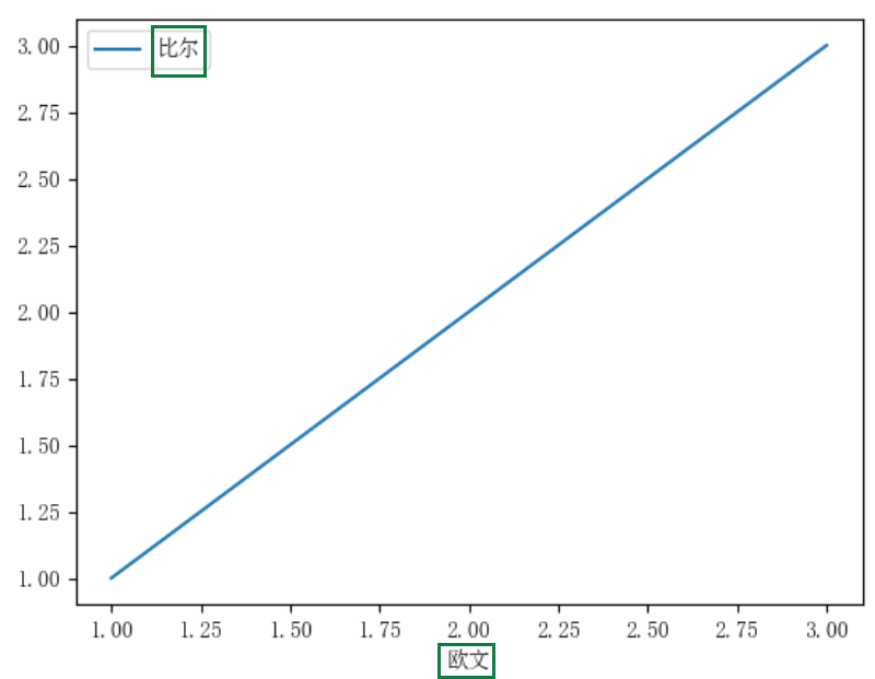 Diagram med tegn, der gengives korrekt