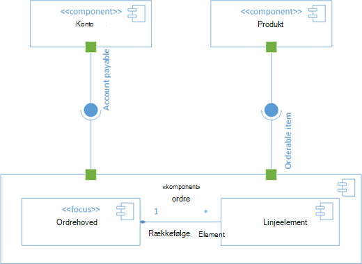 Et eksempel på ET UML-komponentdiagram.