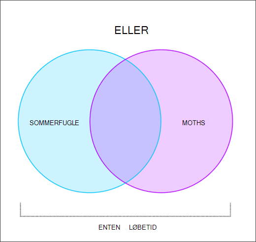 Venn-diagram, der viser, hvordan ELLER-grafikken fungerer