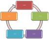 Billede af layoutet Kontinuert cyklus