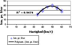 Diagram med polynomisk tendenslinje