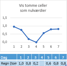 Data mangler i cellen til Dag 4 – Diagram, der viser en tilsvarende linje på nulpunktet