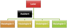 Organisationsdiagram med det hængende layout Standard