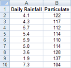 Billede af regnearksdata over daglig nedbør