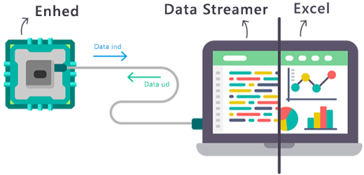 Et diagram, der viser, hvordan data i realtid flyder ind og ud af Excels tilføjelsesprogram Data Streamer.