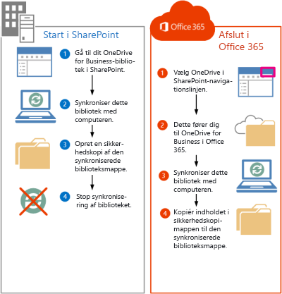 Trin til at flytte SharePoint 2013-filer til Office 365