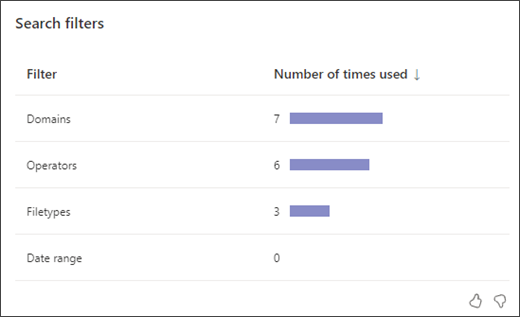 skærmbillede af et søjlediagram, der viser, hvor mange gange studerende har brugt hver type søgefilter