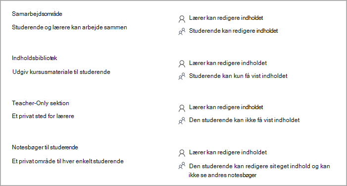 Skærmbillede af sektionstilladelser for klassenotesbogen, når du opretter en klassenotesbog i OneNote.