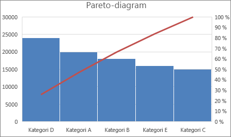 Eksempel på et Pareto-diagram