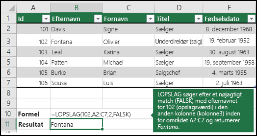 =LOPSLAG (102,A2:C7,2,FALSK)

LOPSLAG søger efter et nøjagtigt match (FALSK) af efternavnet 102 (lookup_value) i den anden kolonne (kolonne B) i området A2:C7 og returnerer Fontana.