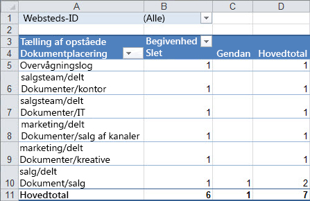 En oversigt over overvågningsdata i en Pivot tabel
