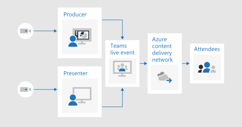 Et rutediagram, der illustrerer, hvordan en producent og præsentationsvært hver især kan dele video i en livebegivenhed, der produceres i Teams, og som streames til deltagere via Azure-netværket til levering af indhold