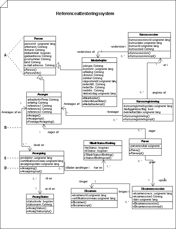 Klassestatisk strukturdiagram definerer typen af softwareobjekter i et system og deres egenskaber