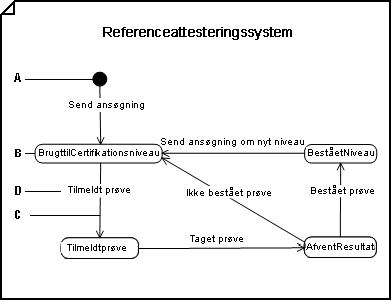 Statechart-diagram, der viser de overgange et objekt gennemgår, når det reagerer på eksterne hændelser