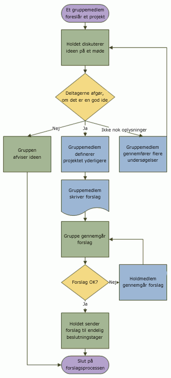 Eksempel på et rutediagram, der viser et forslag til en proces