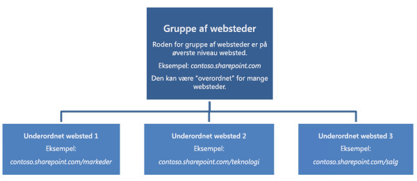 Hierarkisk diagram af en gruppe af websteder, som viser et websted på øverste niveau samt underordnede websteder.