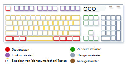 Abbildung der Tastatur mit Tastentypen