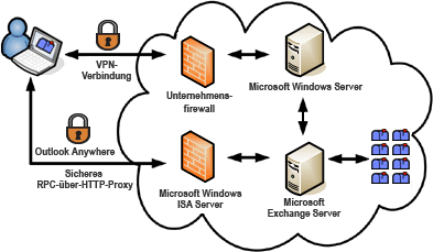 Herstellen einer Verbindung mit Microsoft Exchange Server