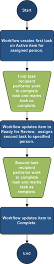 Flussdiagramm eines Beispielworkflows mit drei Status