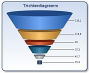 Trichterdiagramm