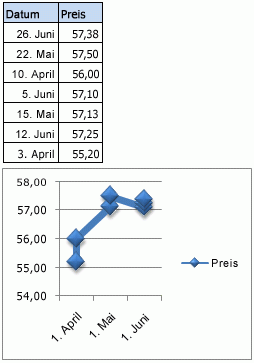 Chart that uses a date axis