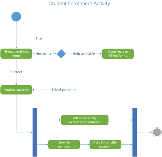 Ein Beispiel für ein UML-Aktivitätsdiagramm, das den Ablauf der Kontrolle für die Einschreibung von Studenten an der Universität zeigt.
